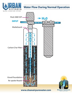 Urban Defender whole house water filter Flow Diagram